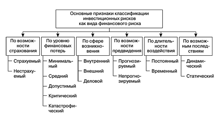 Инвестиционные проекты понятие содержание классификация